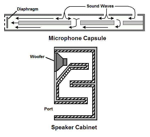 Acoustic Labyrinths