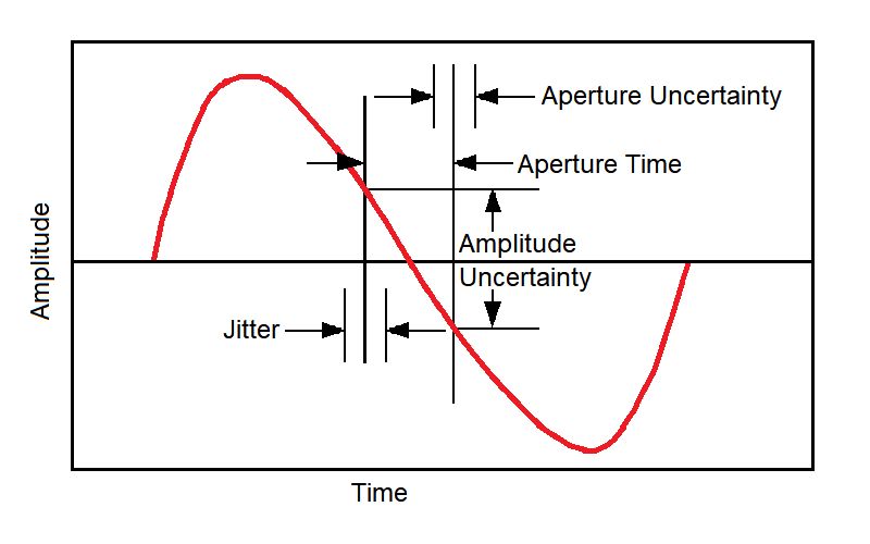 Aperture Time Errors