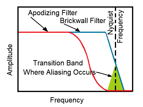 Apodizing Filter