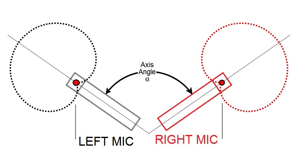 Axis Angle