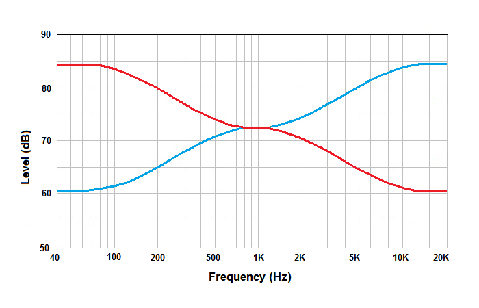 Baxandall Curves