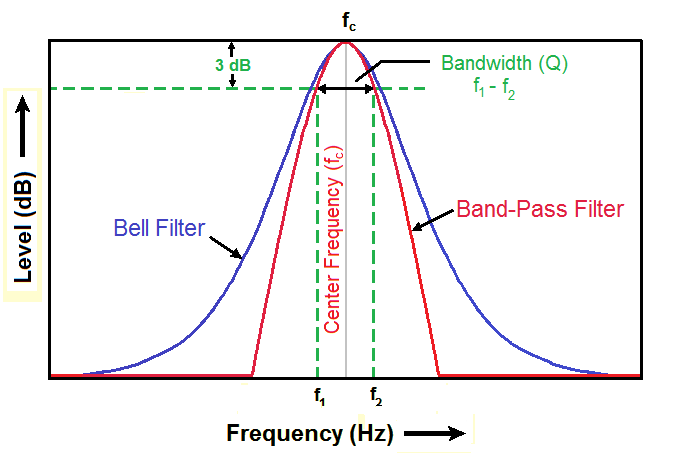Bell Filter vs. Band-Pass Filter