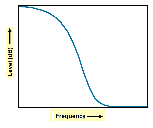 Bessel Filter