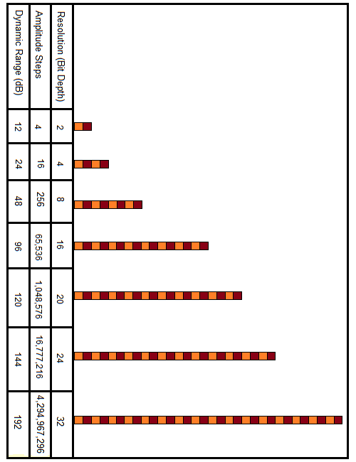 Bit Depth vs. Dynamic Range