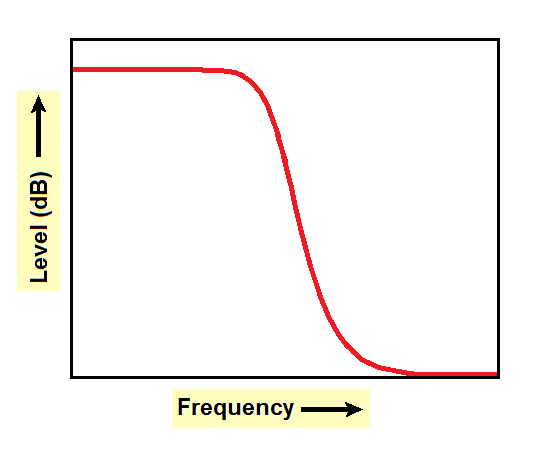 Butterworth Filter