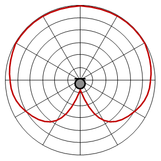 Cardioid Pattern