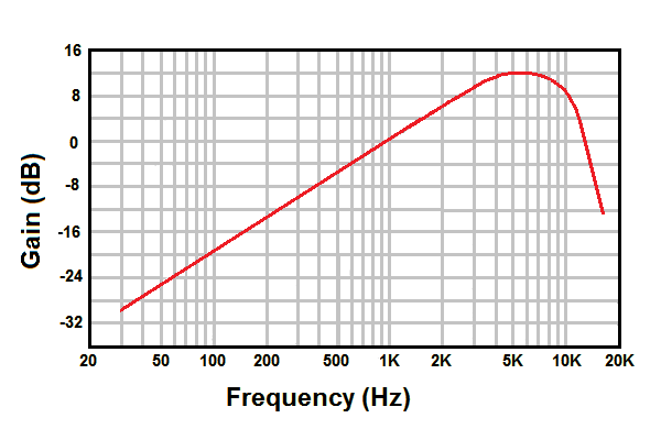 CCIR Curve