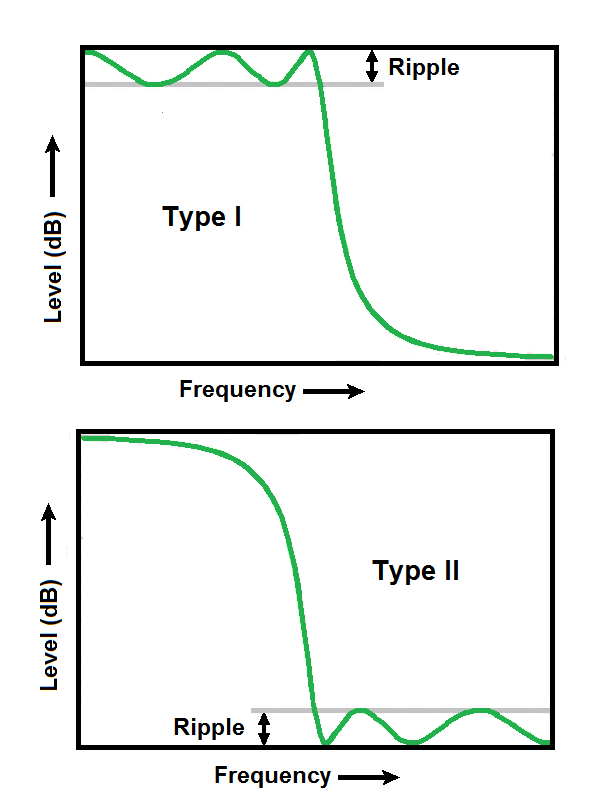 Filter Ripple