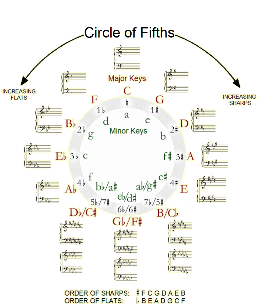 Circle of Fifthss