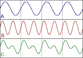 Complex Wave