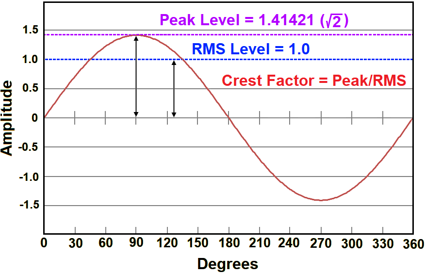 Crest Factor