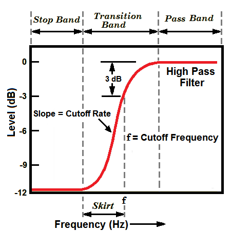 Cutoff Frequency