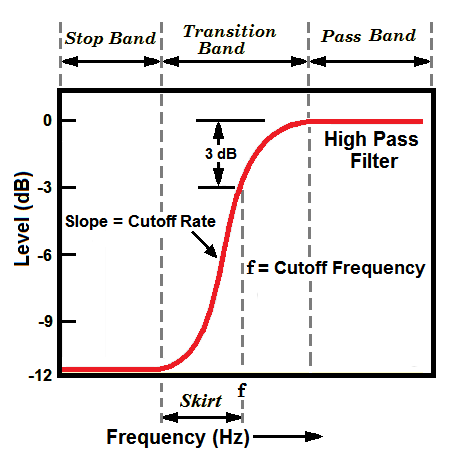 High-Pass Filter