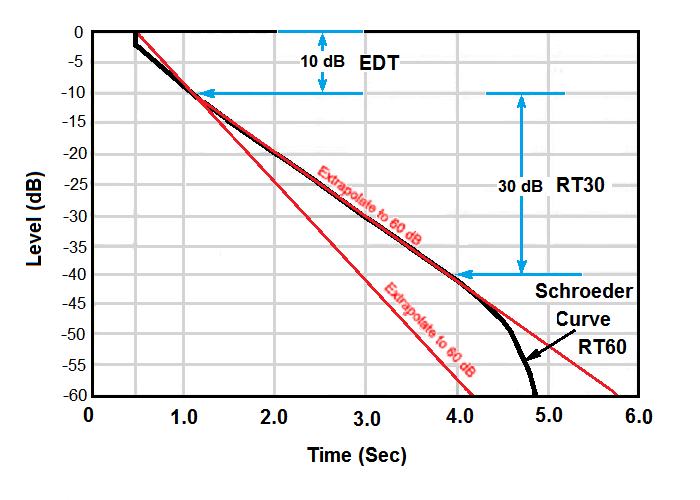 Decay Curve