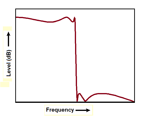 Elliptic Filter