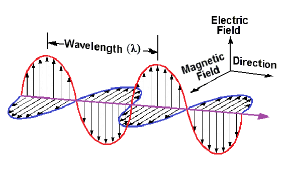 Electromagnetic Field