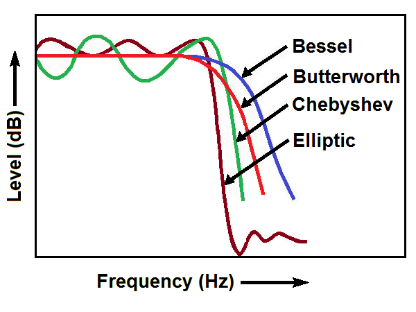 Filter Types