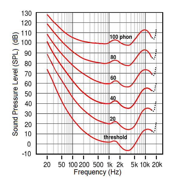 Fletcher-Munson Curves