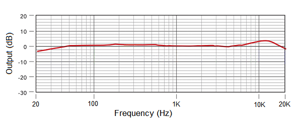 Frequency Response Curve