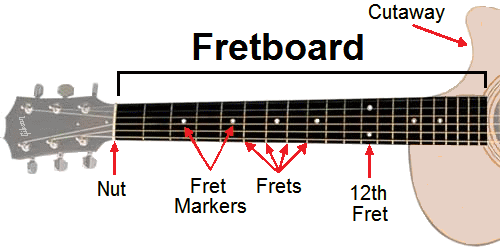 Guitar Fretboard