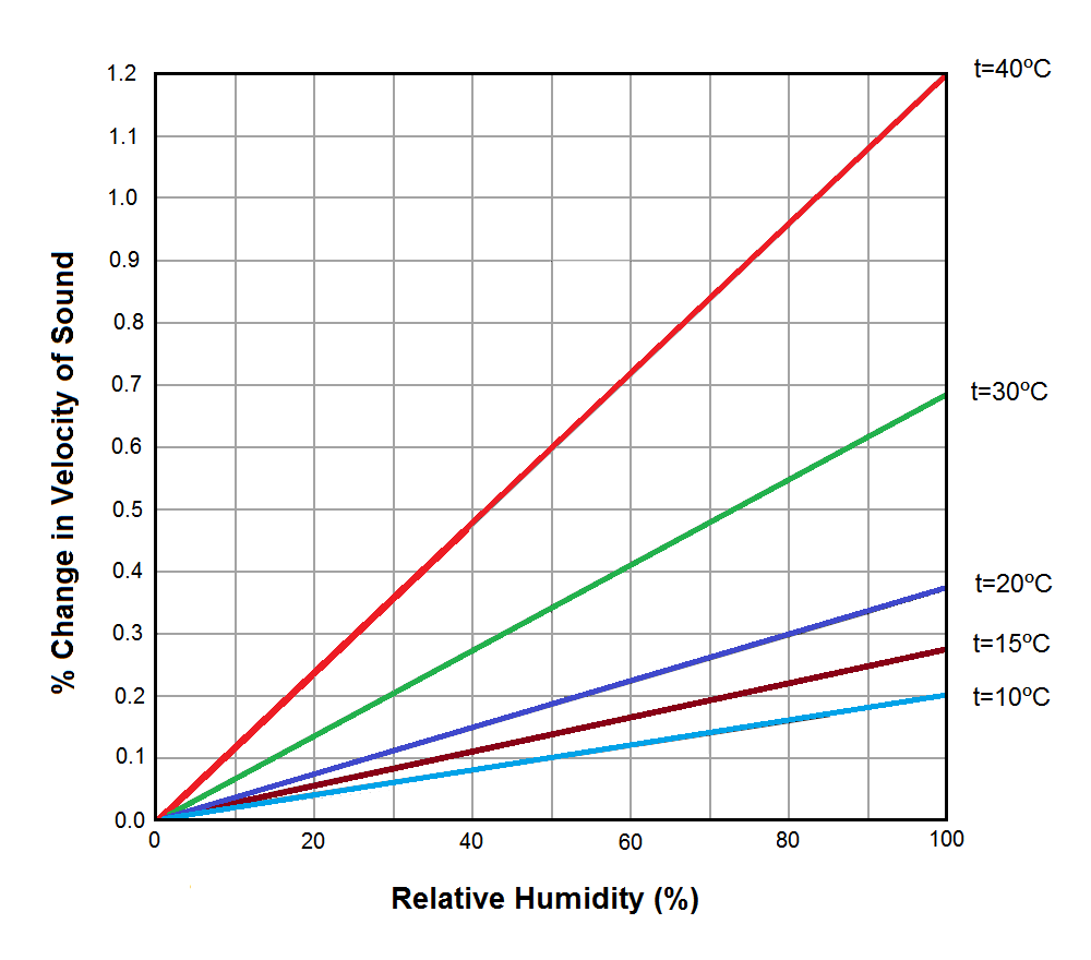Humidity Correction