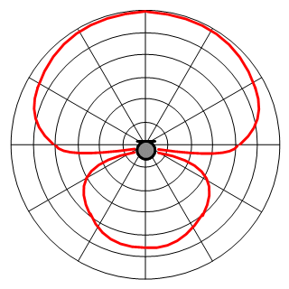 Hypercardioid Pattern