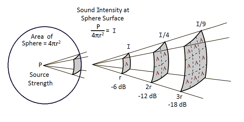 Inverse Square Law