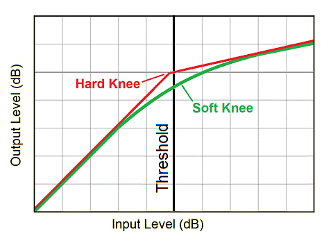 Hard and Soft Knee