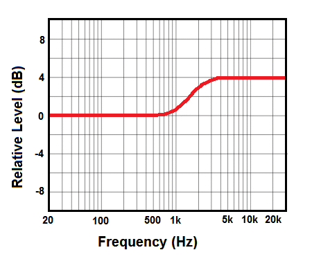 K Weighting Curve