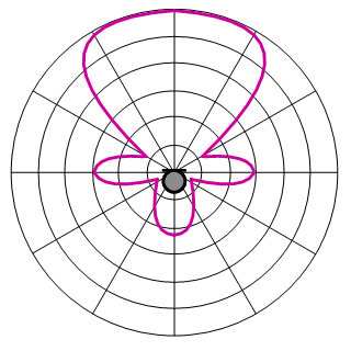 Lobar Pattern