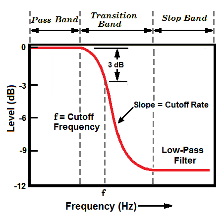 Low-Pass Filter