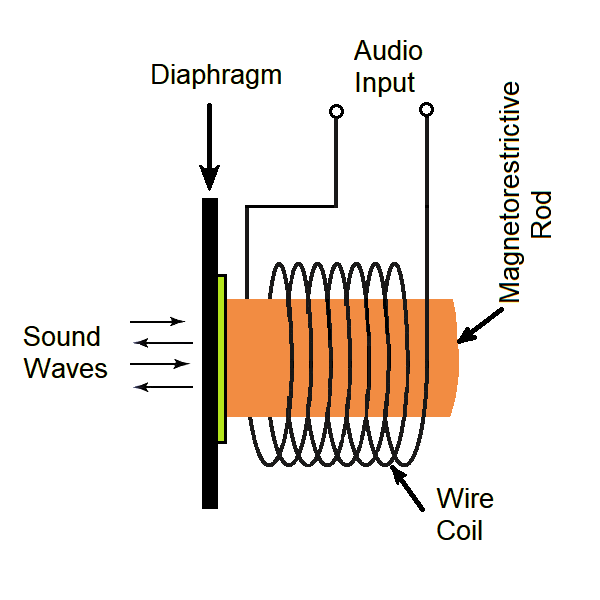 Magnetostrictive Loudspeaker