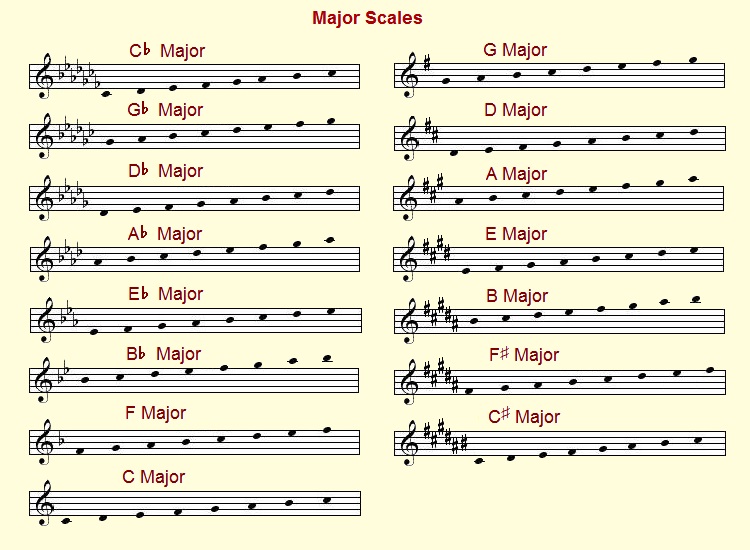 Music Major Scales Chart