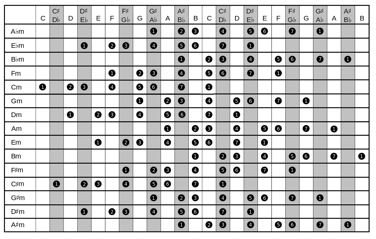 Natural Minor Scale Chart
