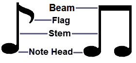 Parts of a Note