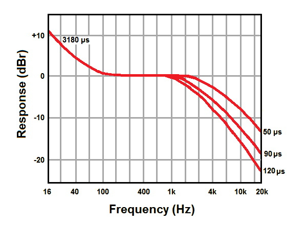 NAB Curve