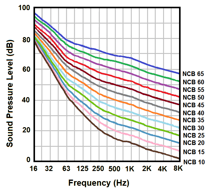 Balanced Noise Criteria