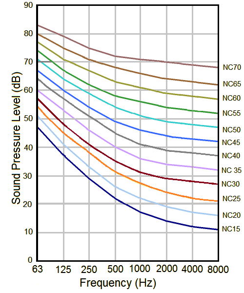 NC Curves