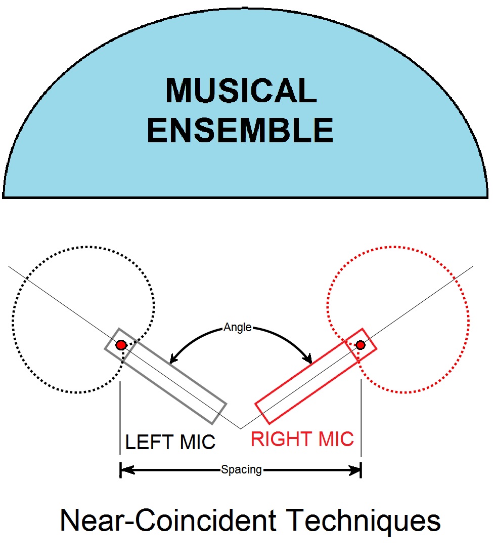 Near-Coincident