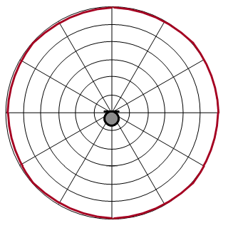 Omnidirectional Pattern