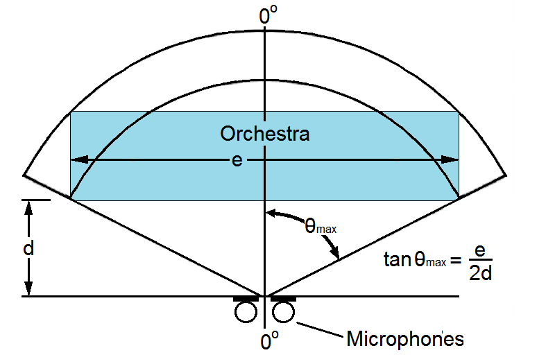 Orchestra Angle