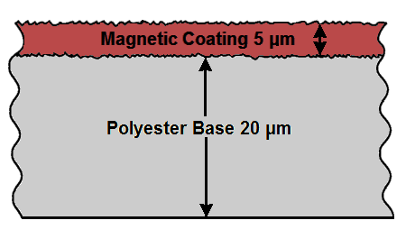 Magnetic Coating