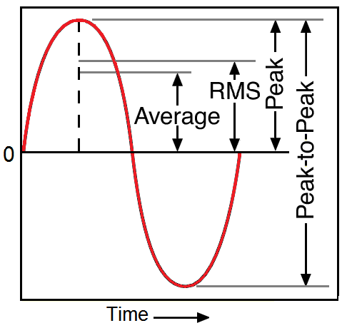 Comparison of Peak Level to Peak-to-Peak