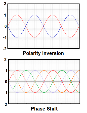 Polarity vs Phase