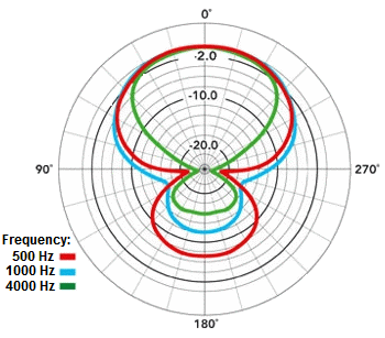 Polar Pattern