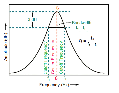 Center Frequency