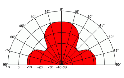 Radiation Pattern