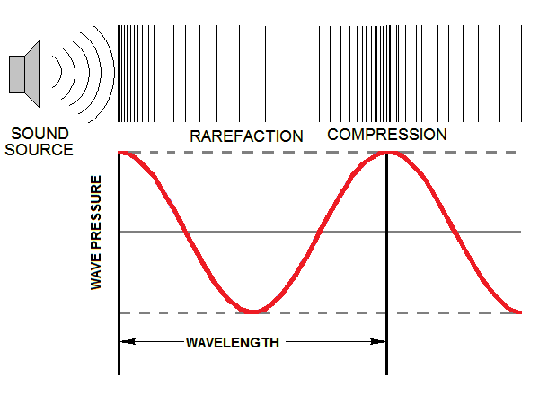 Rarefaction and Compression