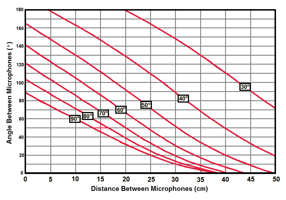 Stereo Recording Angle