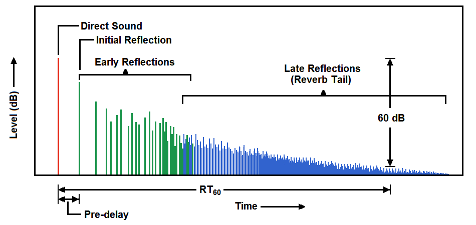 Reverberation